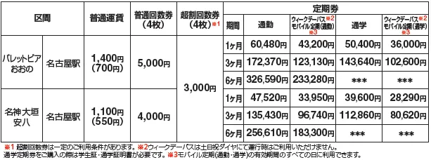にしみのライナー 運賃表