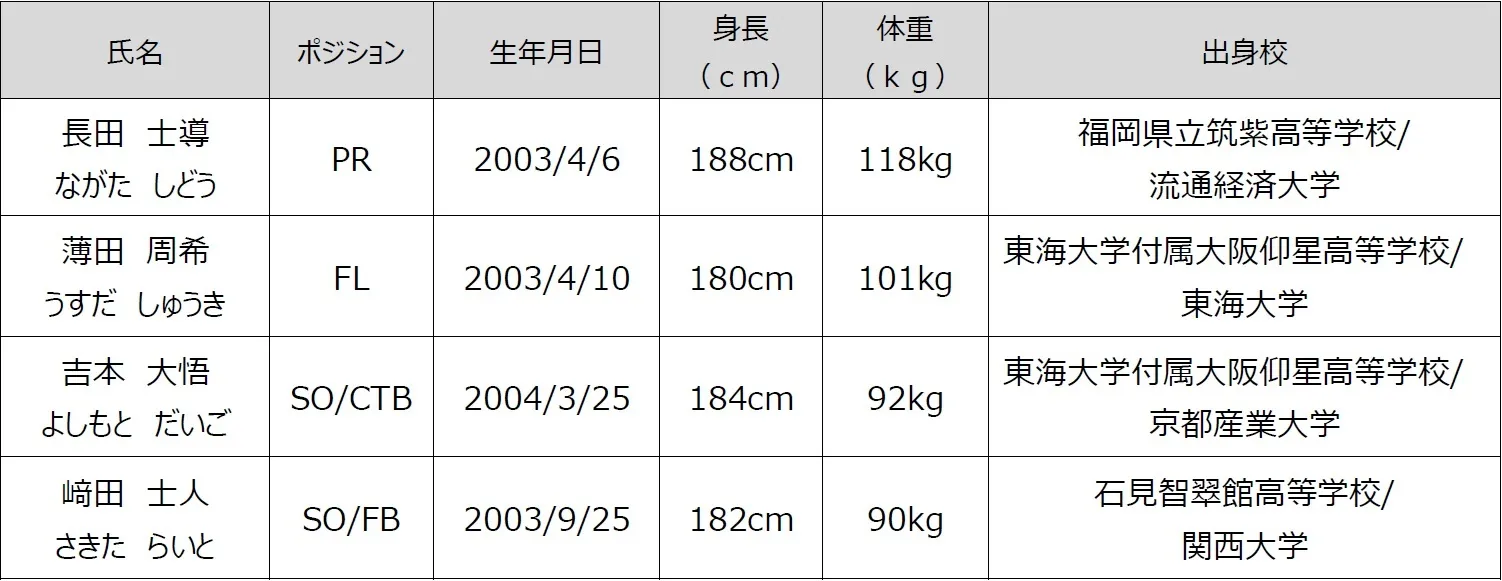 近鉄ライナーズに未来のスター候補!大学ラグビー界の逸材4選手が新加入