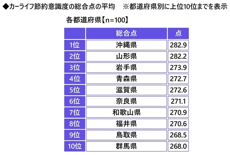 カーライフ節約意識度の総合点ランキング