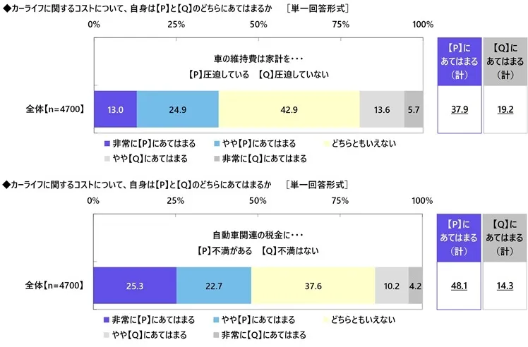 ドライバー節約術、日本一は福井県！あなたの県は何位？