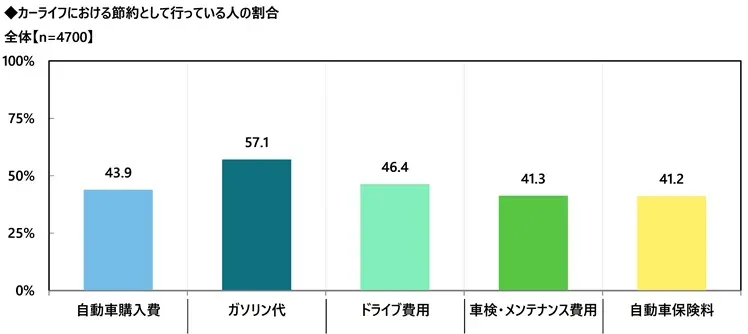 カーライフにおける節約として行っている人の割合を示すグラフ