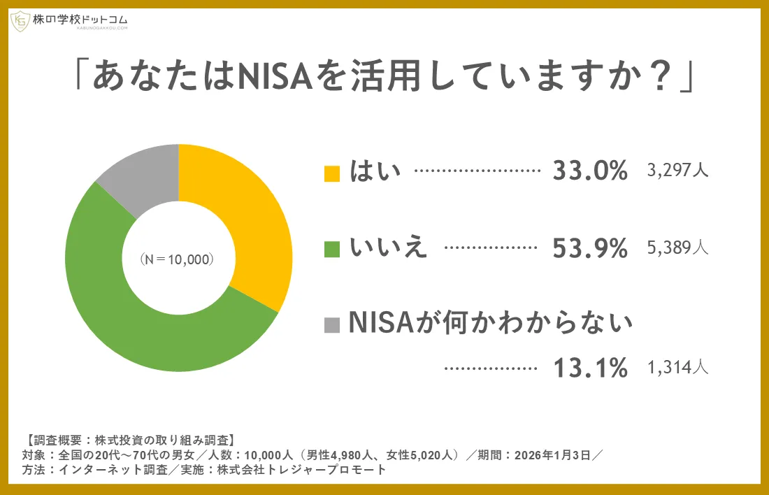 NISA、始めてないのは少数派？1万人調査で見るリアルと世代間ギャップ