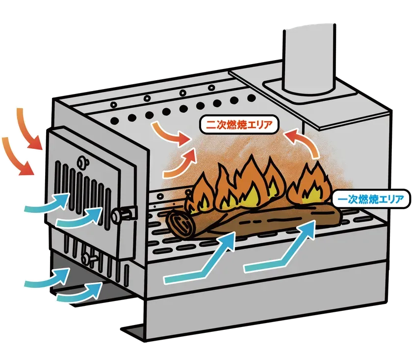 3方向から空気を取り込み二次燃焼を促す構造