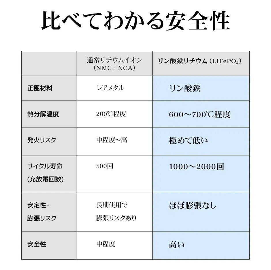リチウムイオン電池とリン酸鉄リチウム電池の比較表