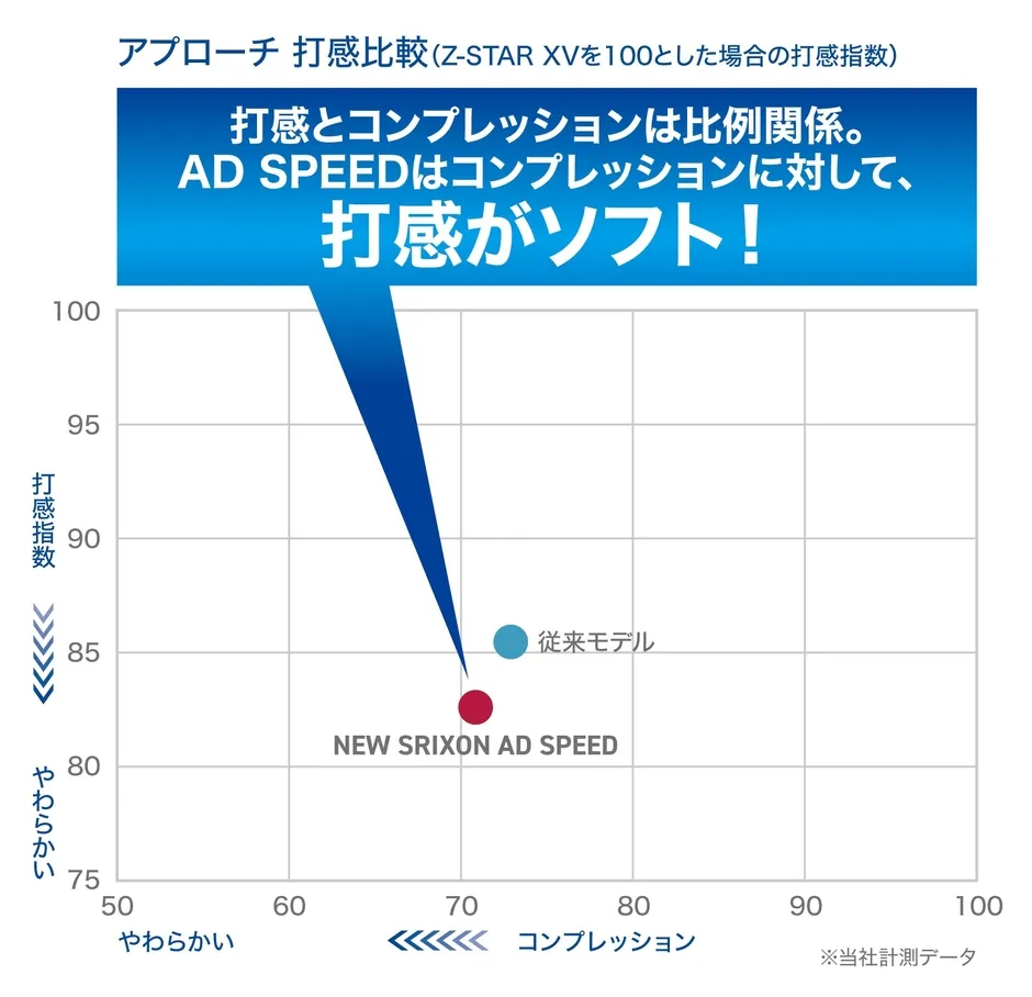 アプローチ打感比較グラフ
