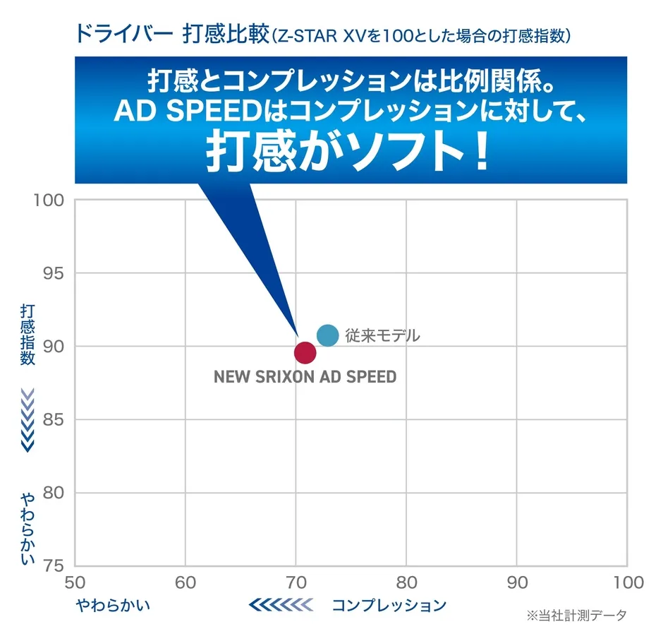 ドライバー打感比較グラフ