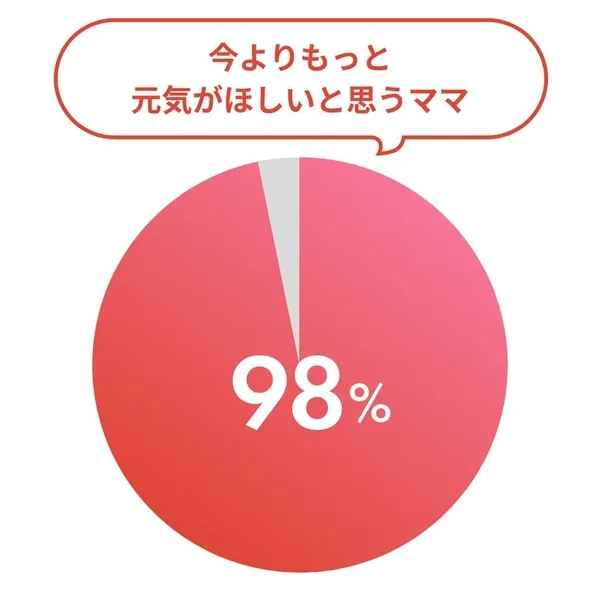 98%のママが元気を求めているという調査結果