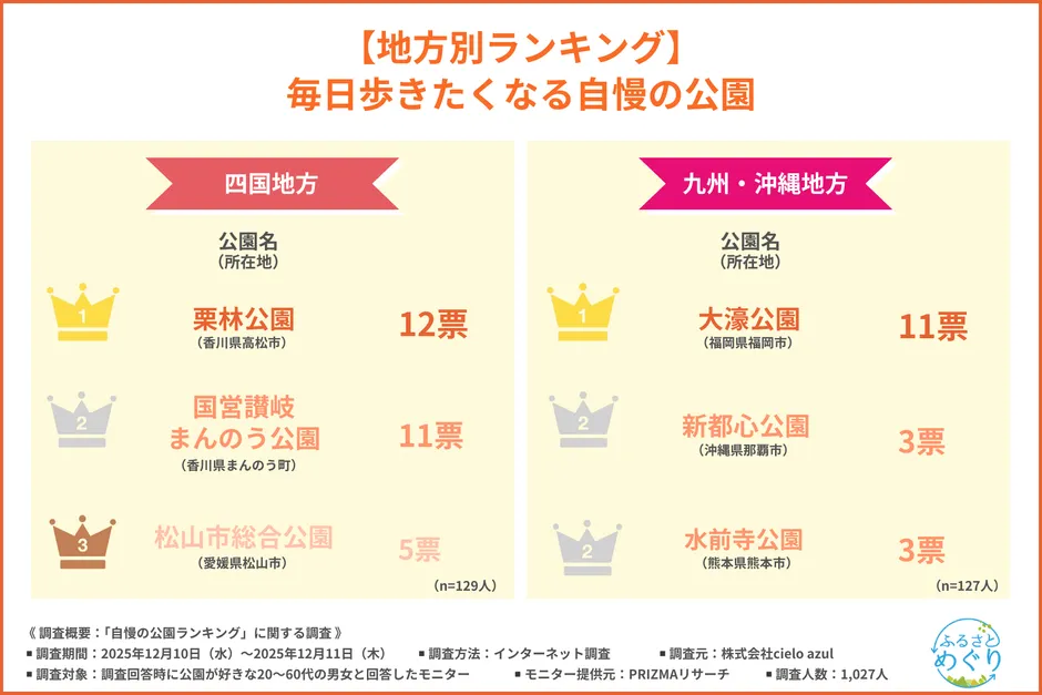 四国地方・九州・沖縄地方の公園ランキングTOP3