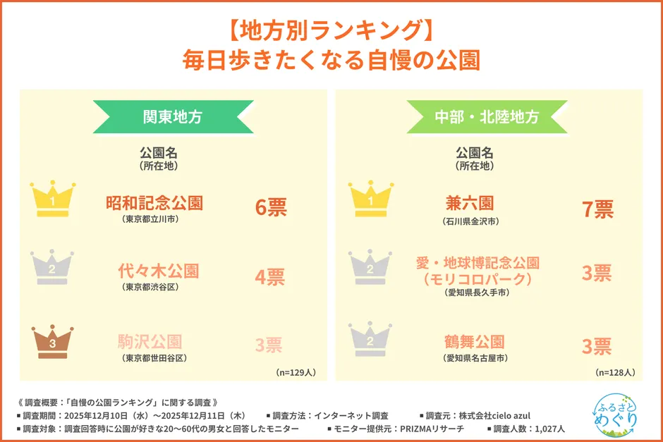 関東地方・中部・北陸地方の公園ランキングTOP3