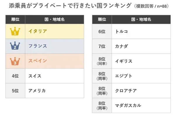添乗員がプライベートで行きたい国ランキング