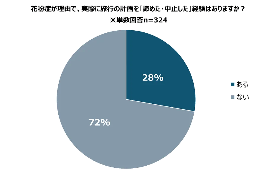 花粉症が理由で旅行を諦めた経験