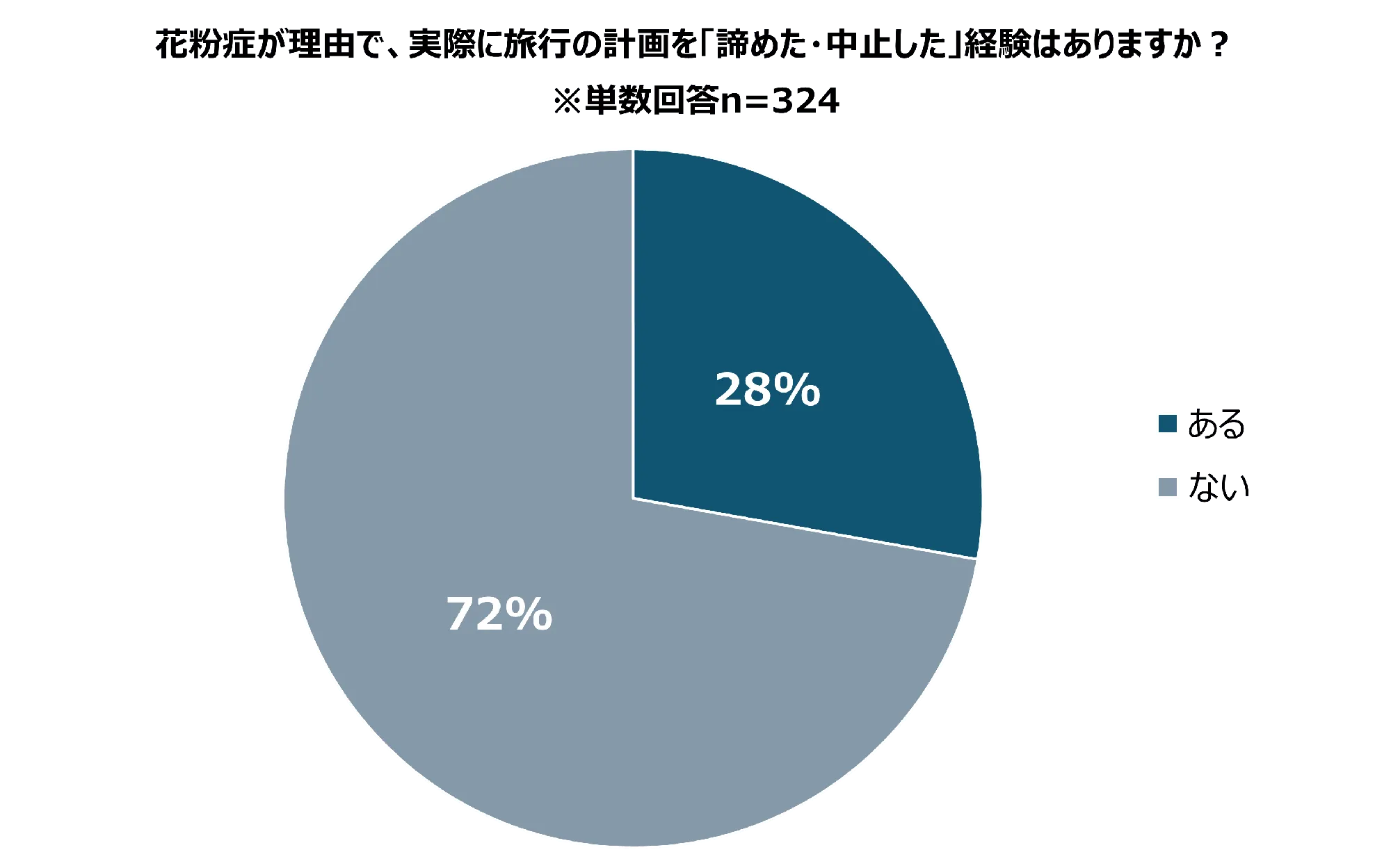 花粉症で旅行を諦めた人3割！春旅の救世主は「北海道」かもしれない
