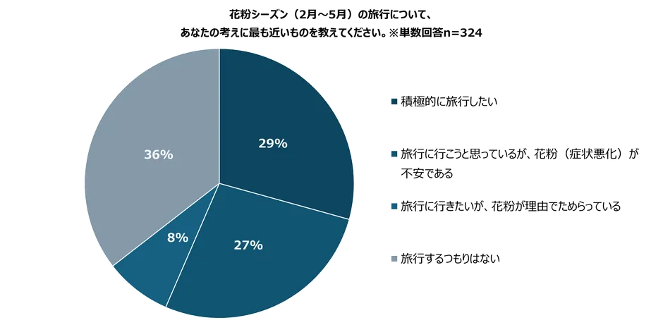 花粉シーズンの旅行への考え方