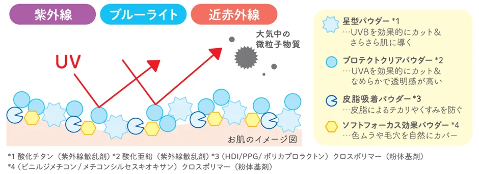 フィルター成分配合