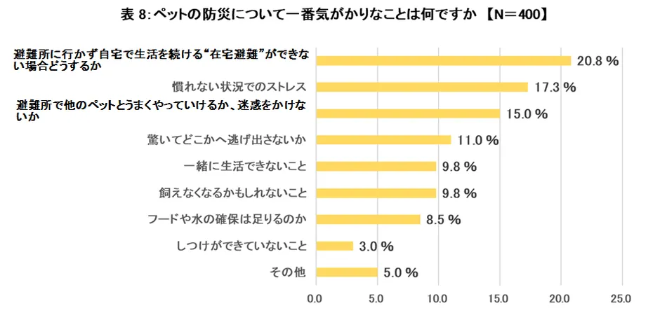 防災で気がかりなこと