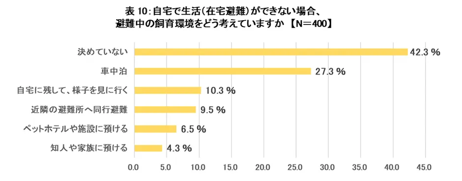 在宅避難ができない場合の想定