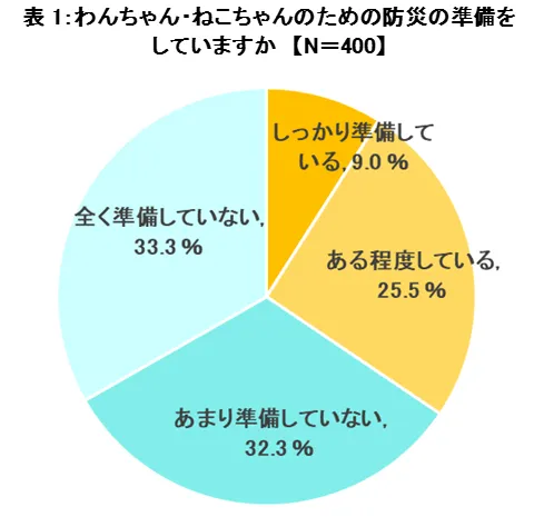 防災準備の状況