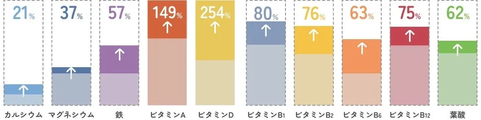 栄養摂取割合の比較グラフ